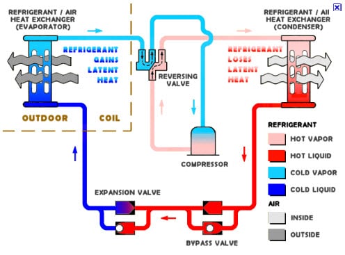 Air conditioning unit service: Hvac system diagram